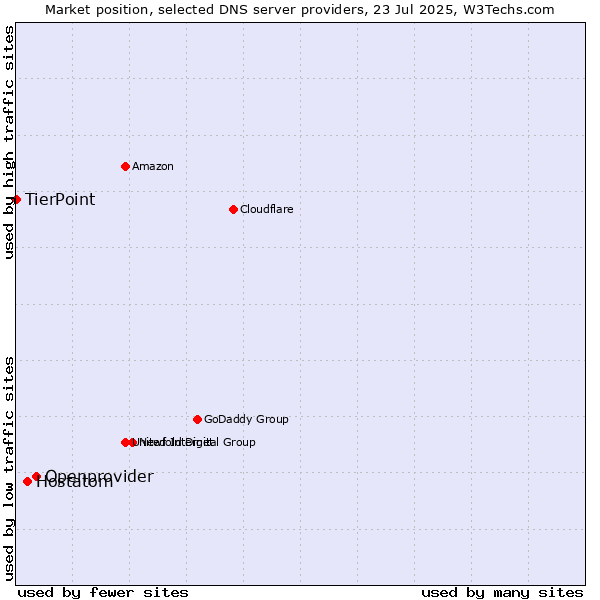 Market position of Openprovider vs. Hostatom vs. TierPoint
