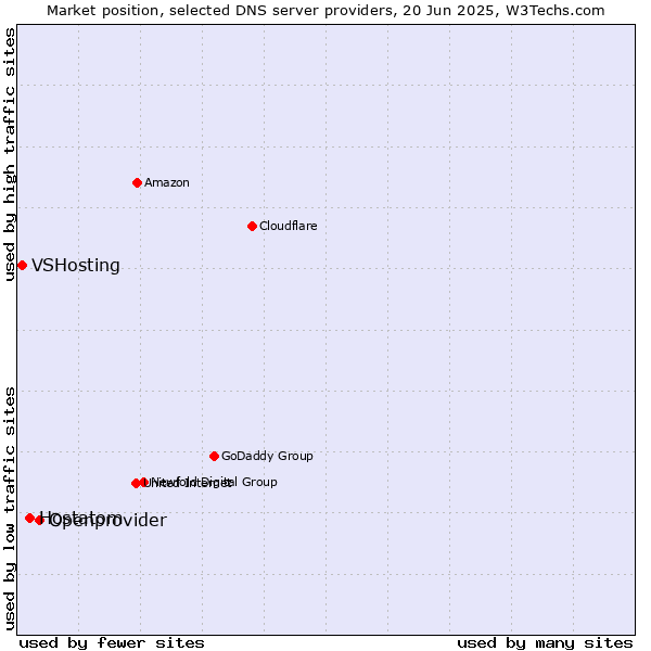 Market position of Openprovider vs. Hostatom vs. VSHosting