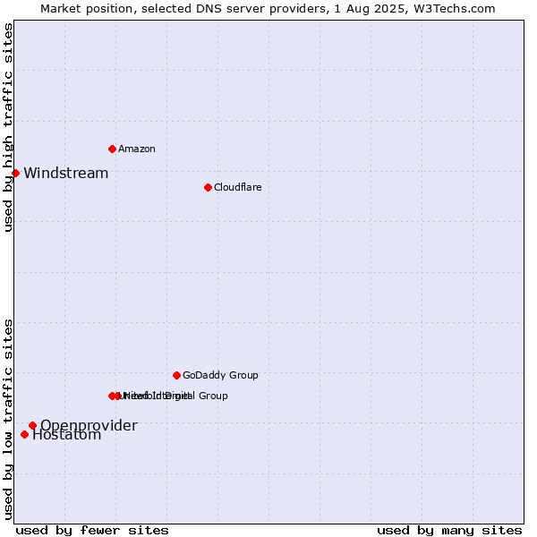 Market position of Openprovider vs. Hostatom vs. Windstream