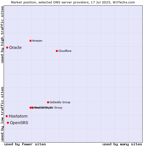 Market position of OpenSRS vs. Oracle vs. Hostatom