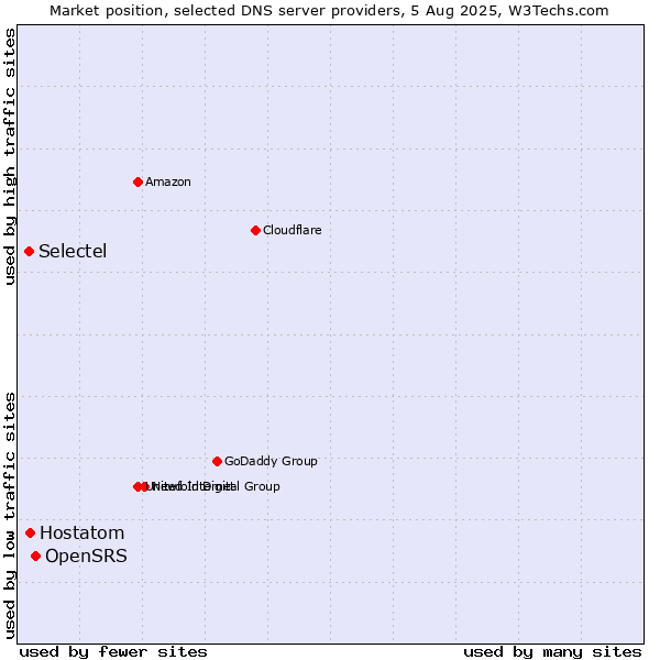 Market position of OpenSRS vs. Hostatom vs. Selectel