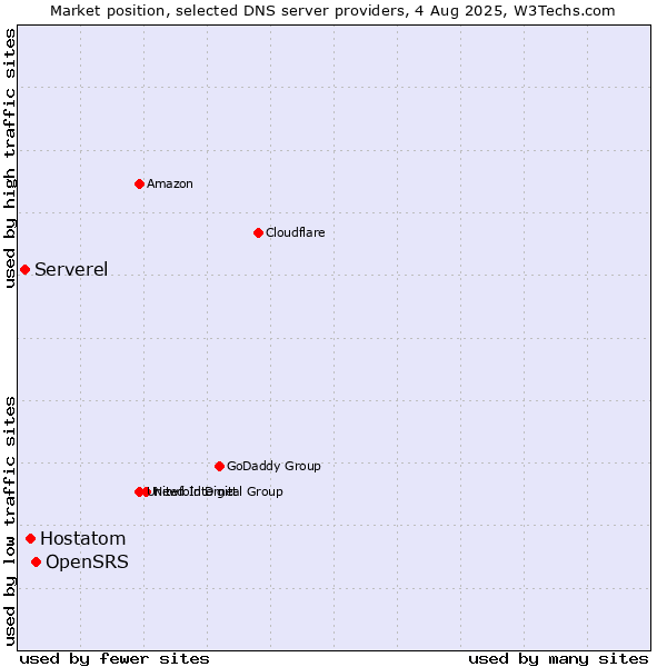 Market position of OpenSRS vs. Hostatom vs. Serverel