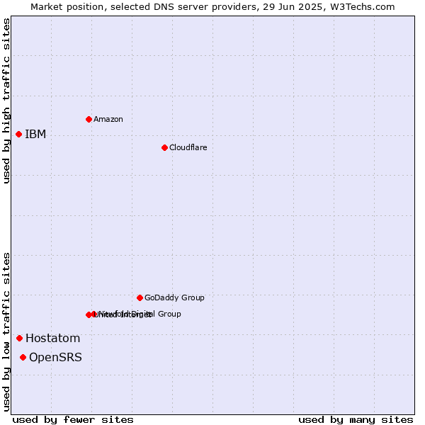 Market position of OpenSRS vs. Hostatom vs. IBM