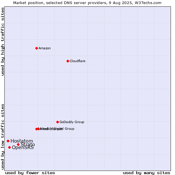 Market position of Strato vs. OpenSRS vs. Hostatom