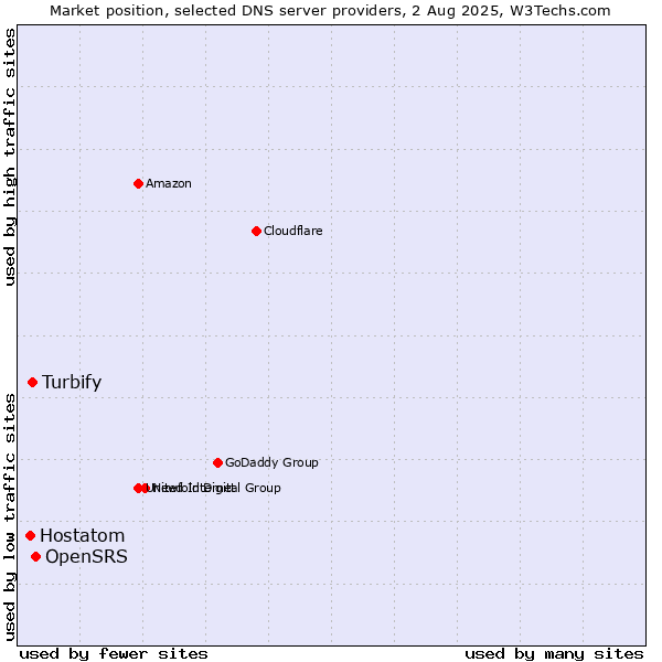 Market position of OpenSRS vs. Turbify vs. Hostatom