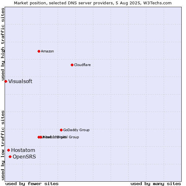 Market position of OpenSRS vs. Hostatom vs. Visualsoft