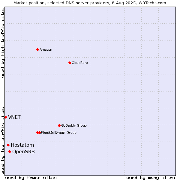 Market position of OpenSRS vs. Hostatom vs. VNET