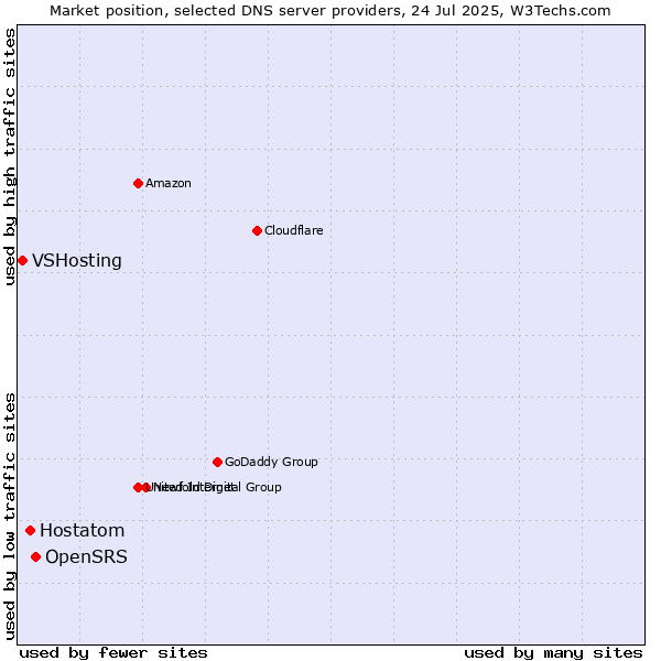 Market position of OpenSRS vs. Hostatom vs. VSHosting