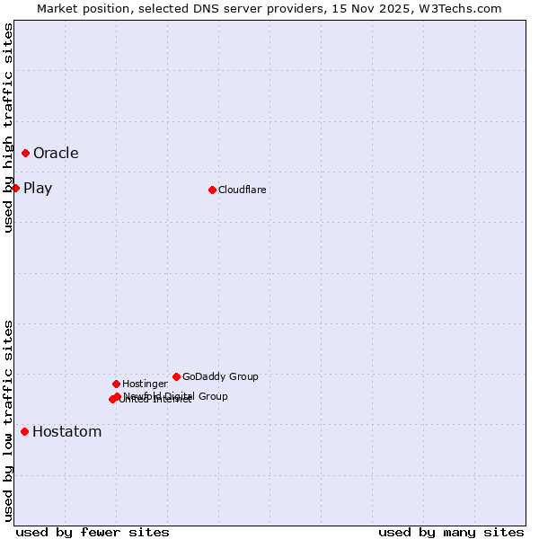 Market position of Oracle vs. Hostatom vs. Play
