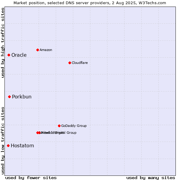 Market position of Porkbun vs. Oracle vs. Hostatom
