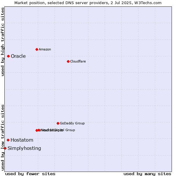 Market position of Oracle vs. Hostatom vs. Simplyhosting