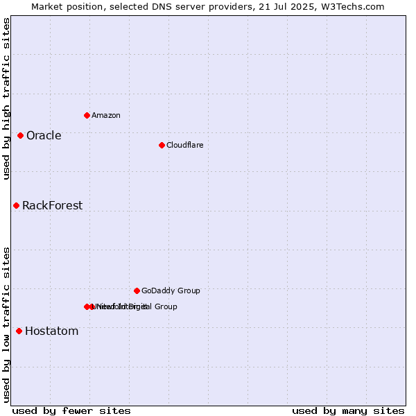 Market position of Oracle vs. Hostatom vs. RackForest
