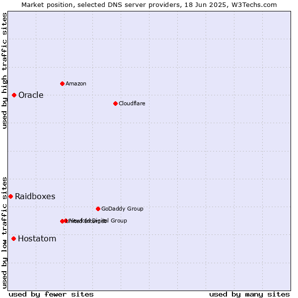 Market position of Oracle vs. Hostatom vs. Raidboxes