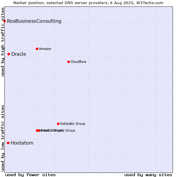 Market position of Oracle vs. Hostatom vs. RosBusinessConsulting