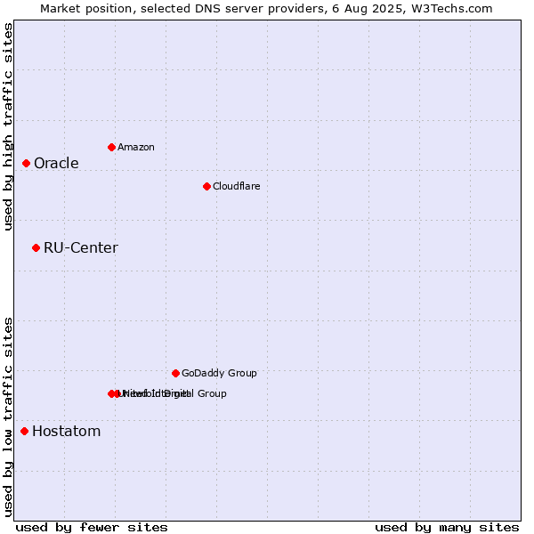 Market position of RU-Center vs. Oracle vs. Hostatom