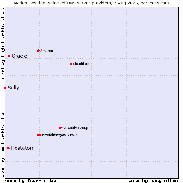 Market position of Oracle vs. Hostatom vs. Selly