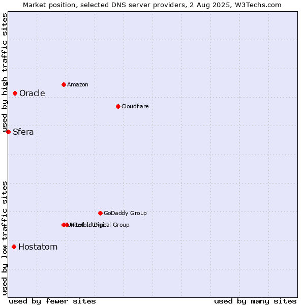 Market position of Oracle vs. Hostatom vs. Sfera