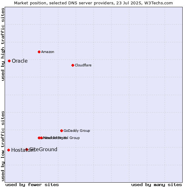 Market position of SiteGround vs. Oracle vs. Hostatom