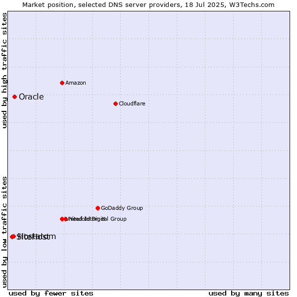 Market position of Oracle vs. Hostatom vs. SiteHost