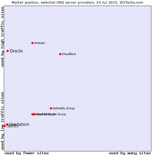 Market position of Oracle vs. Hostatom vs. Softtr