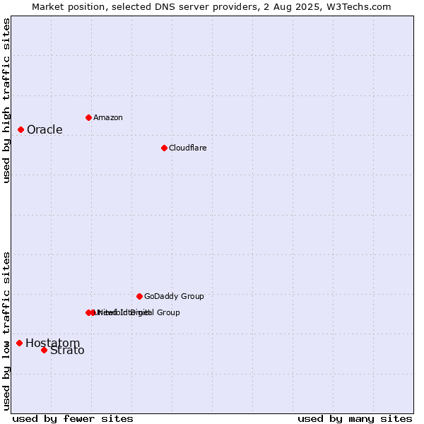 Market position of Strato vs. Oracle vs. Hostatom