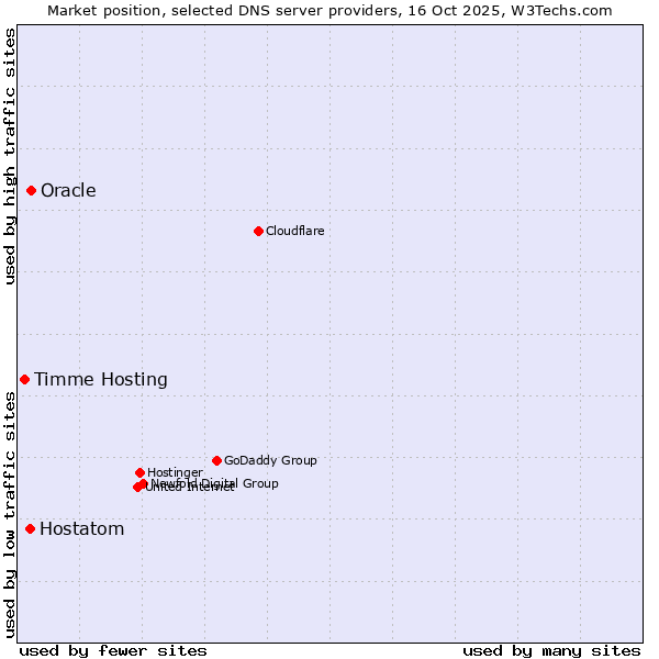 Market position of Oracle vs. Hostatom vs. Timme Hosting