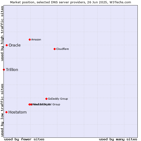Market position of Oracle vs. Hostatom vs. Trillion