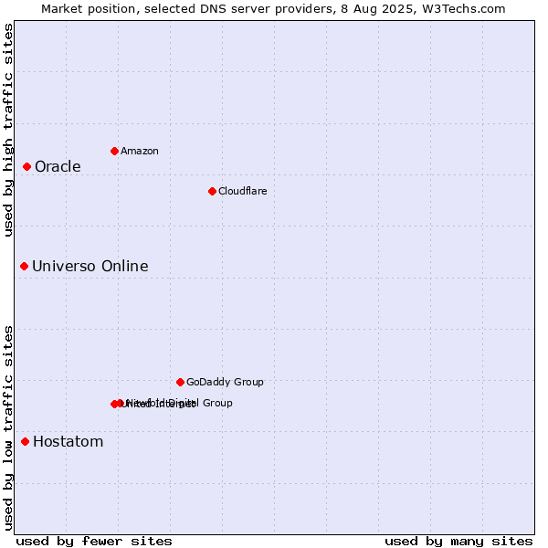 Market position of Oracle vs. Hostatom vs. Universo Online
