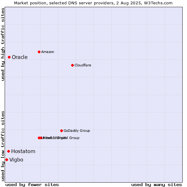 Market position of Oracle vs. Hostatom vs. Vigbo