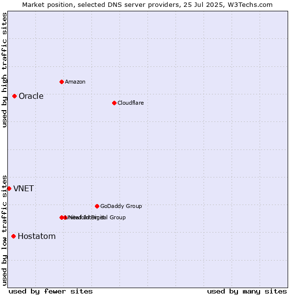 Market position of Oracle vs. Hostatom vs. VNET