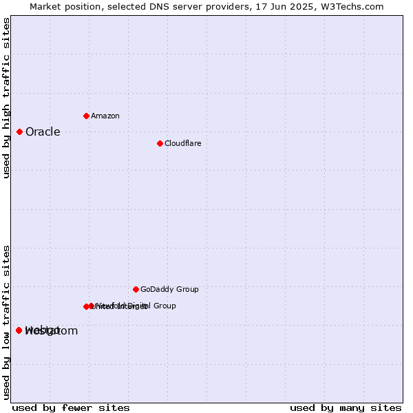 Market position of Oracle vs. webgo vs. Hostatom
