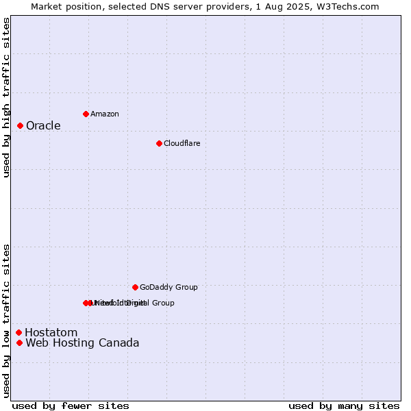 Market position of Oracle vs. Web Hosting Canada vs. Hostatom
