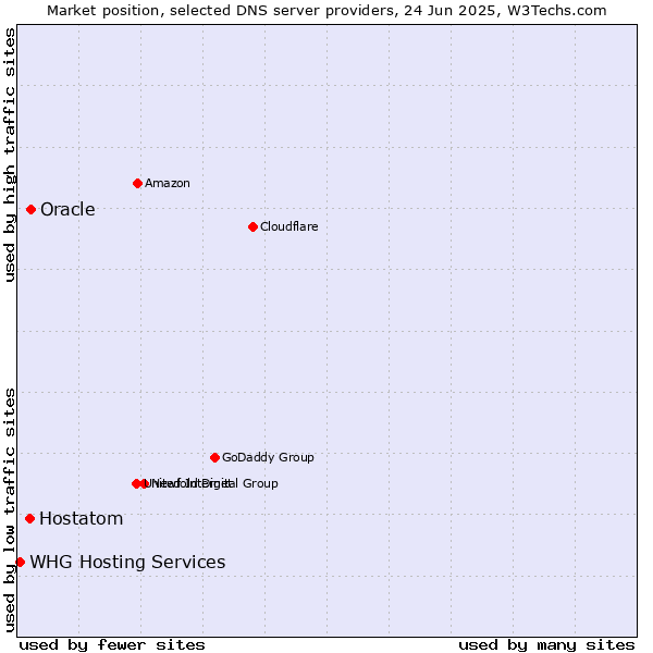 Market position of Oracle vs. Hostatom vs. WHG Hosting Services
