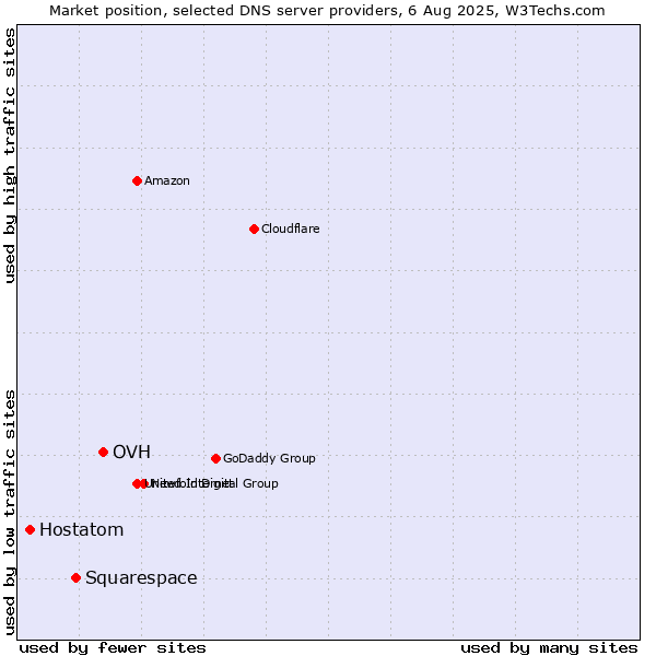 Market position of OVH vs. Squarespace vs. Hostatom