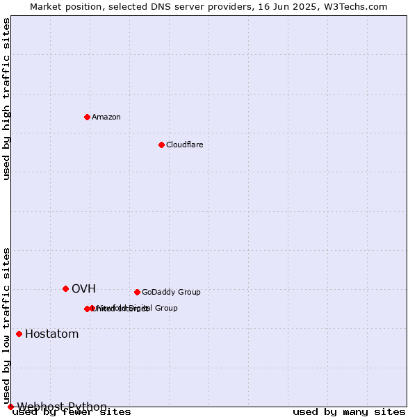 Market position of OVH vs. Hostatom vs. Webhost Python