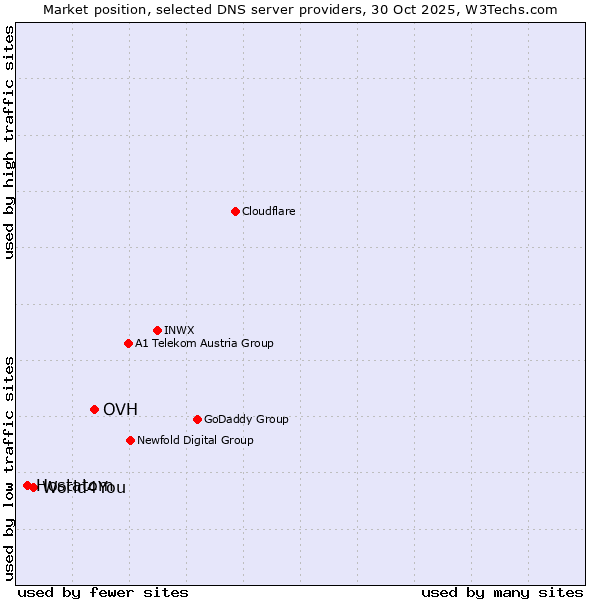 Market position of OVH vs. World4You vs. Hostatom