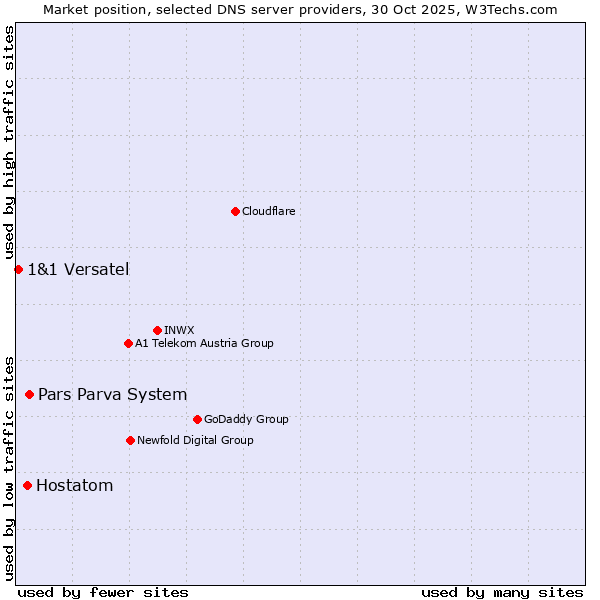 Market position of Pars Parva System vs. Hostatom vs. 1&1 Versatel