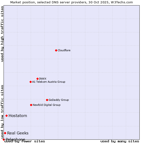 Market position of Hostatom vs. Real Geeks vs. Pelephone
