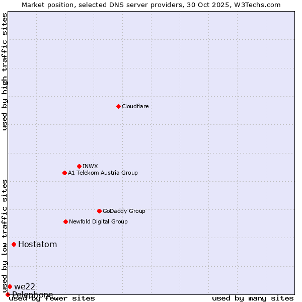 Market position of Hostatom vs. we22 vs. Pelephone