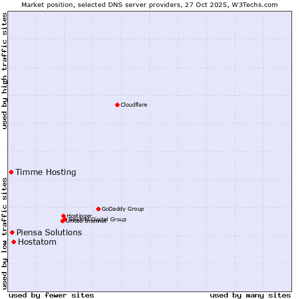 Market position of Hostatom vs. Piensa Solutions vs. Timme Hosting