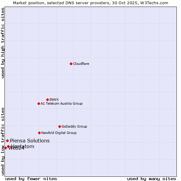 Market position of Hostatom vs. Piensa Solutions vs. Web24