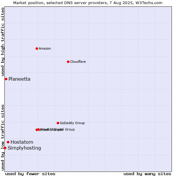 Market position of Hostatom vs. Planeetta vs. Simplyhosting