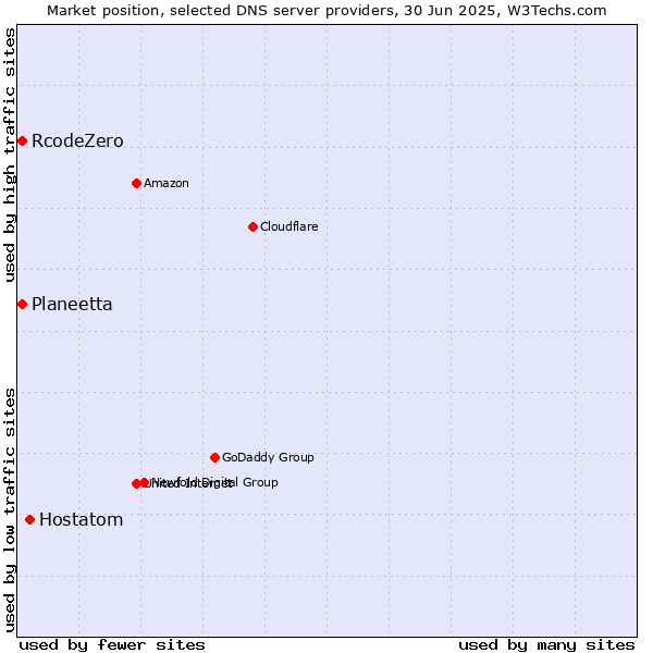 Market position of Hostatom vs. Planeetta vs. RcodeZero