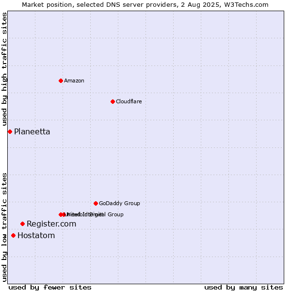 Market position of Register.com vs. Hostatom vs. Planeetta