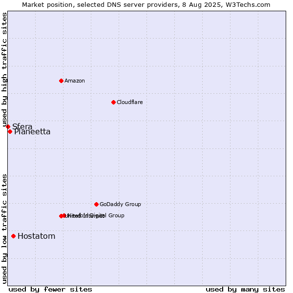 Market position of Hostatom vs. Planeetta vs. Sfera