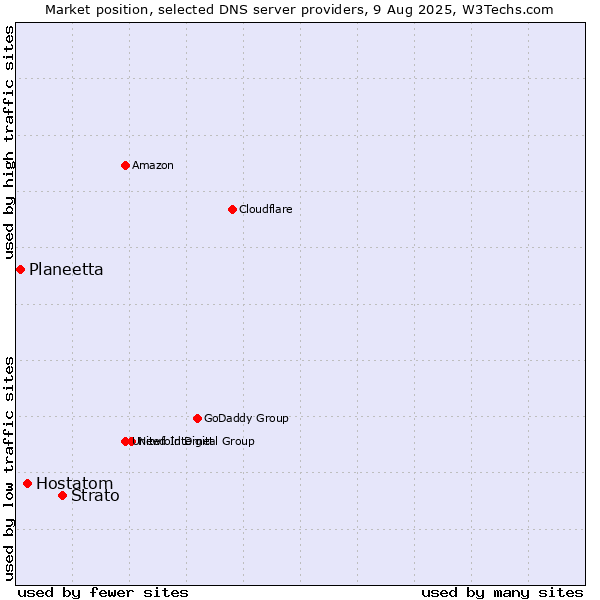Market position of Strato vs. Hostatom vs. Planeetta