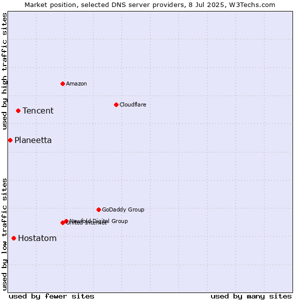 Market position of Tencent vs. Hostatom vs. Planeetta