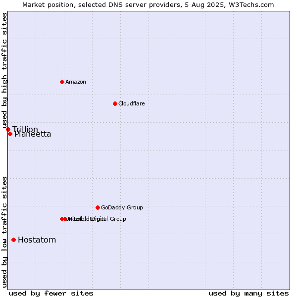 Market position of Hostatom vs. Planeetta vs. Trillion