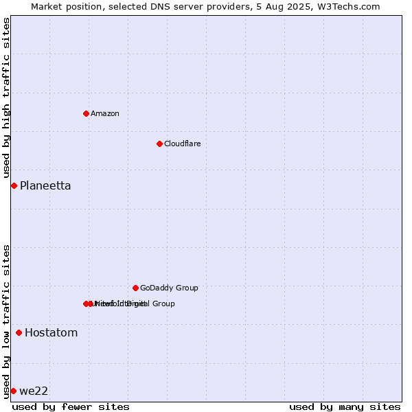 Market position of Hostatom vs. Planeetta vs. we22