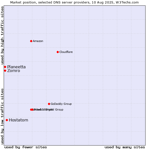 Market position of Hostatom vs. Zomro vs. Planeetta